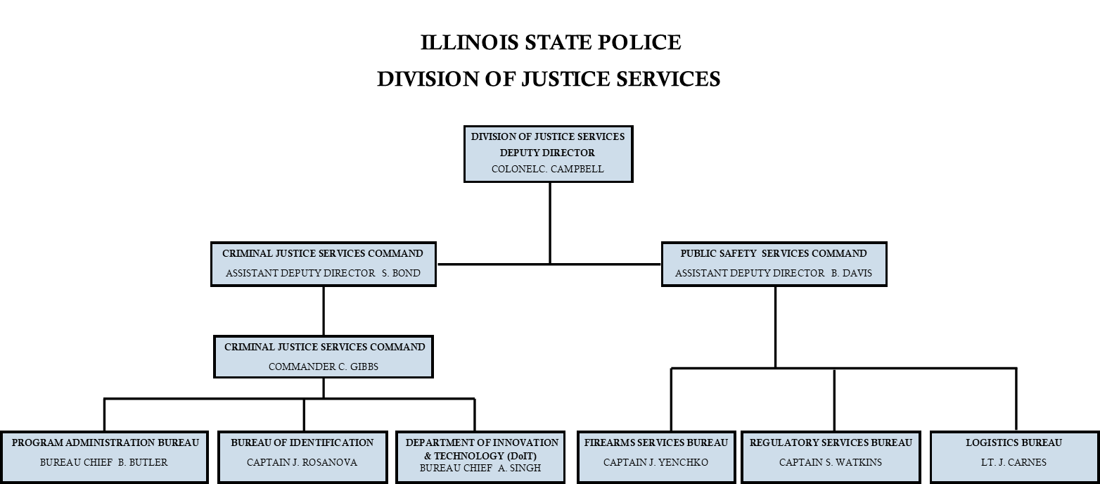 DJS Org Chart